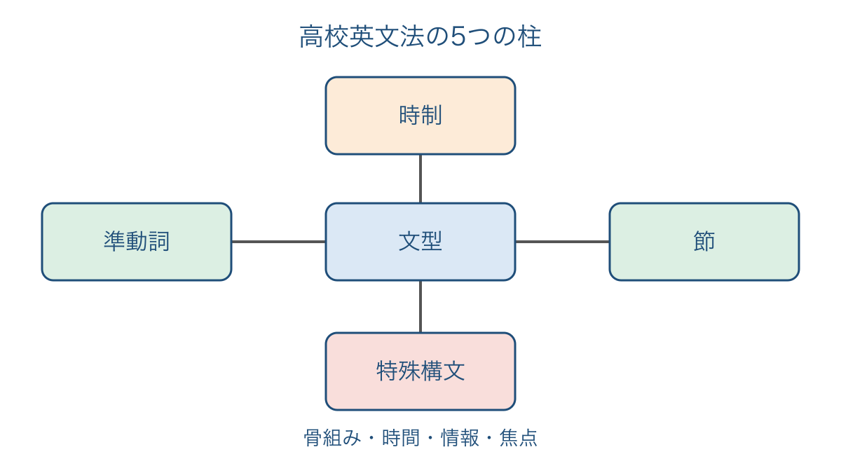 図1 文型を中心に高校英文法の五つの柱がつながる地図