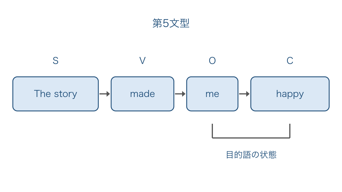 図2 主語から補語まで四つの箱で確かめる第五文型の語順