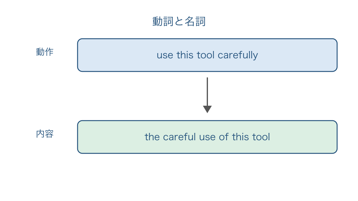 図3 動詞中心の表現を名詞中心の表現へ組み替える対応