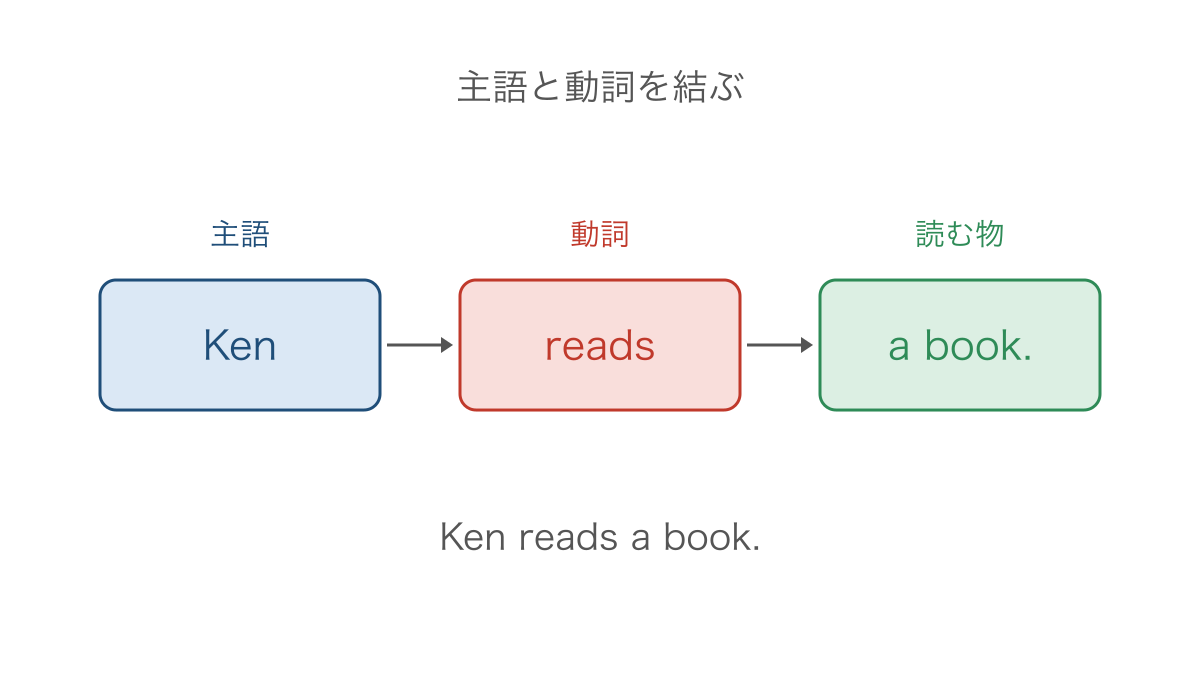 図1 主語と動詞を先に結びつけて読む語順の図