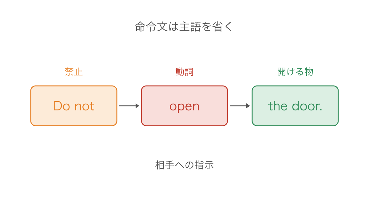図3 主語を省いた否定の命令文で読むまとまり