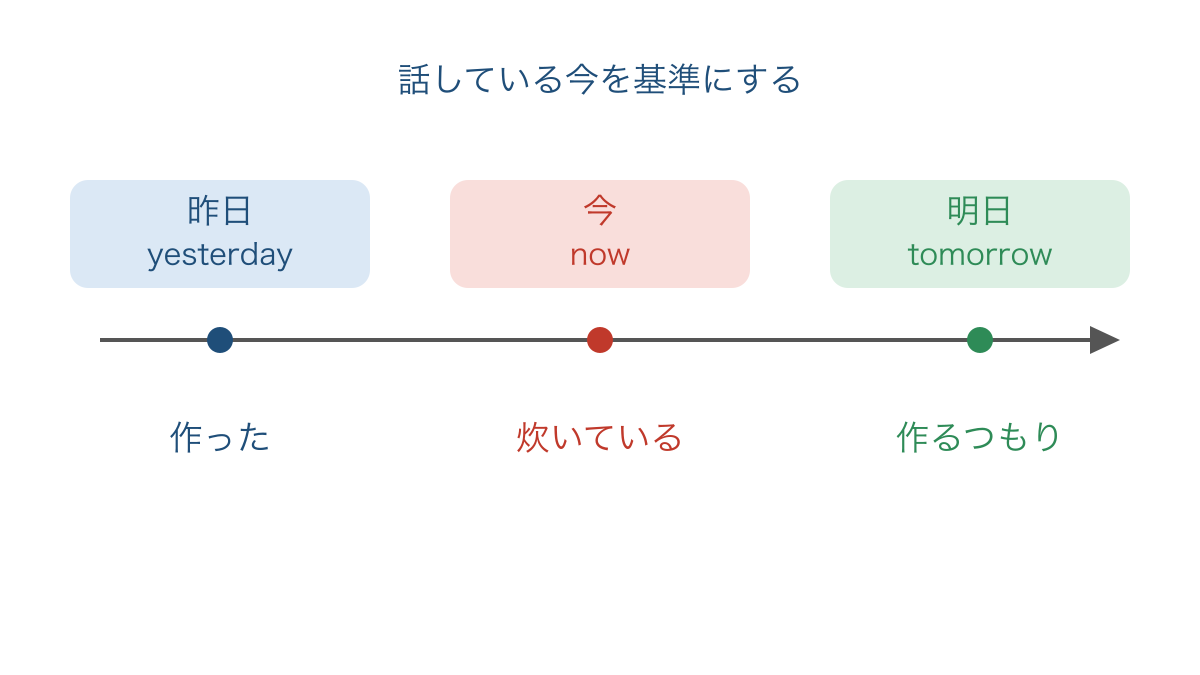 図1　昨日と今と明日に出来事を置いて読む時間軸