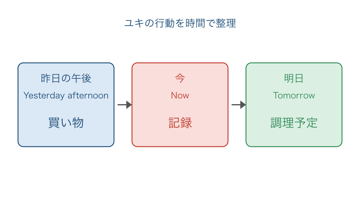図2　英文Aの買い物と記録と調理予定を時間順に整理