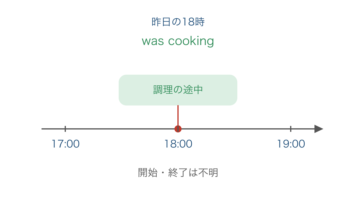図3　昨日の夕方6時に調理の途中だったことを示す図