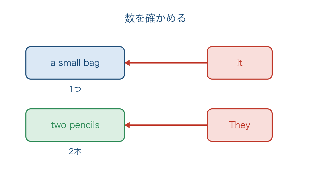 図1　単数と複数を手がかりに代名詞から指す先へ戻る