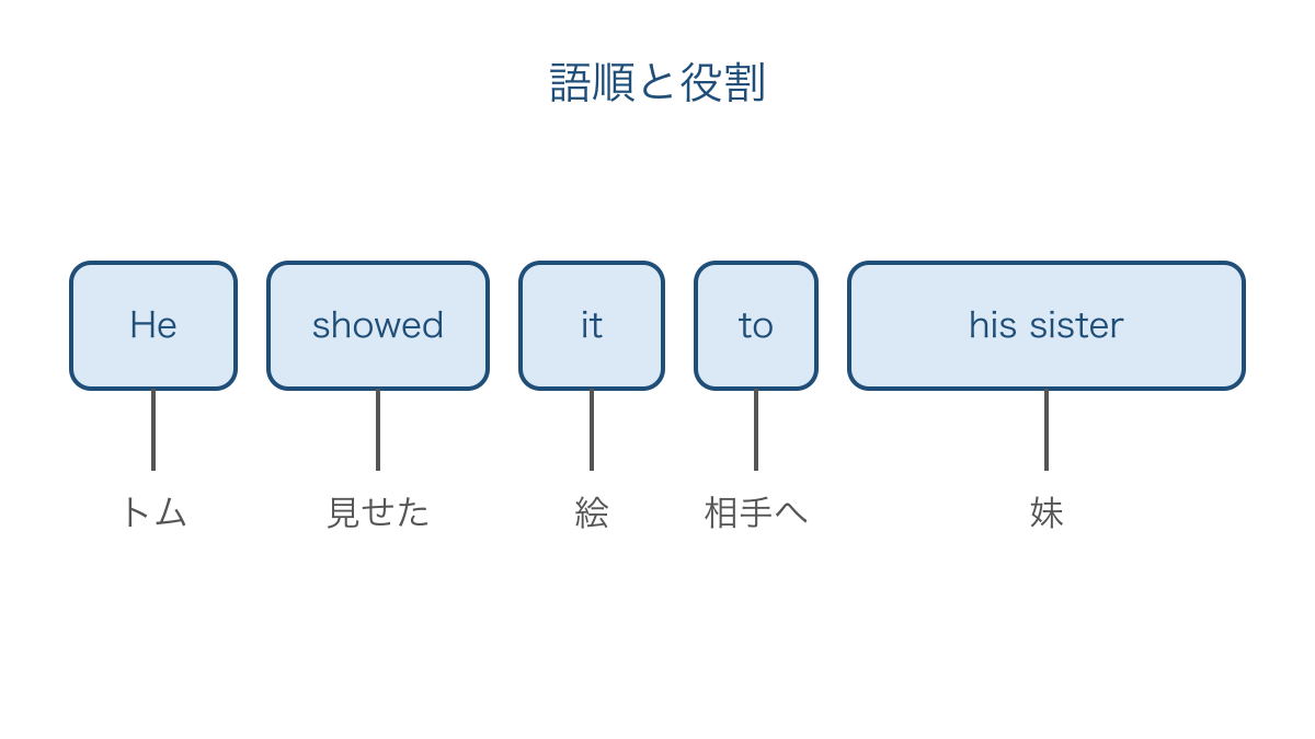 図2　見せる人と見せる物と受け取る相手を語順で整理する