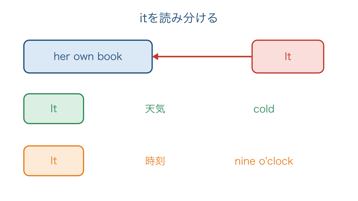 図3　本を指す場合と天気や時刻を表す場合のitの違い