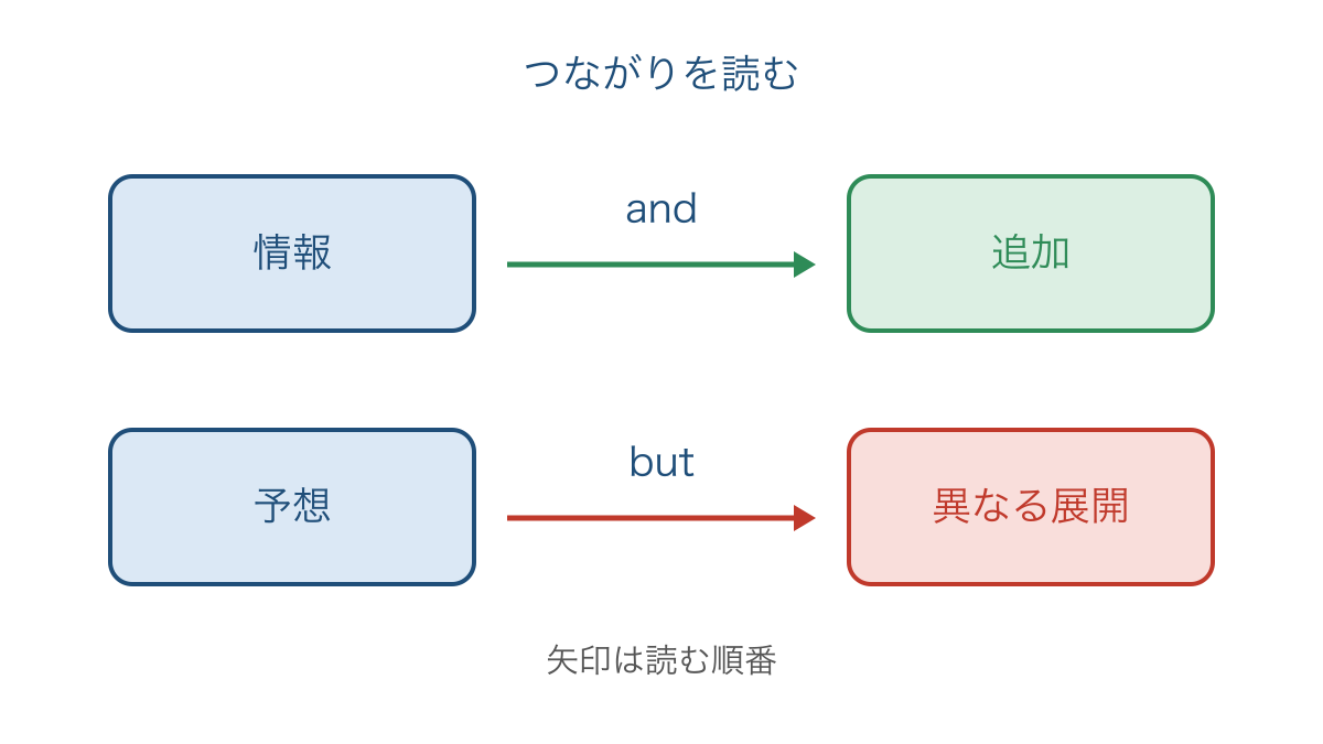 図1 情報を追加するつながりと対比するつながり