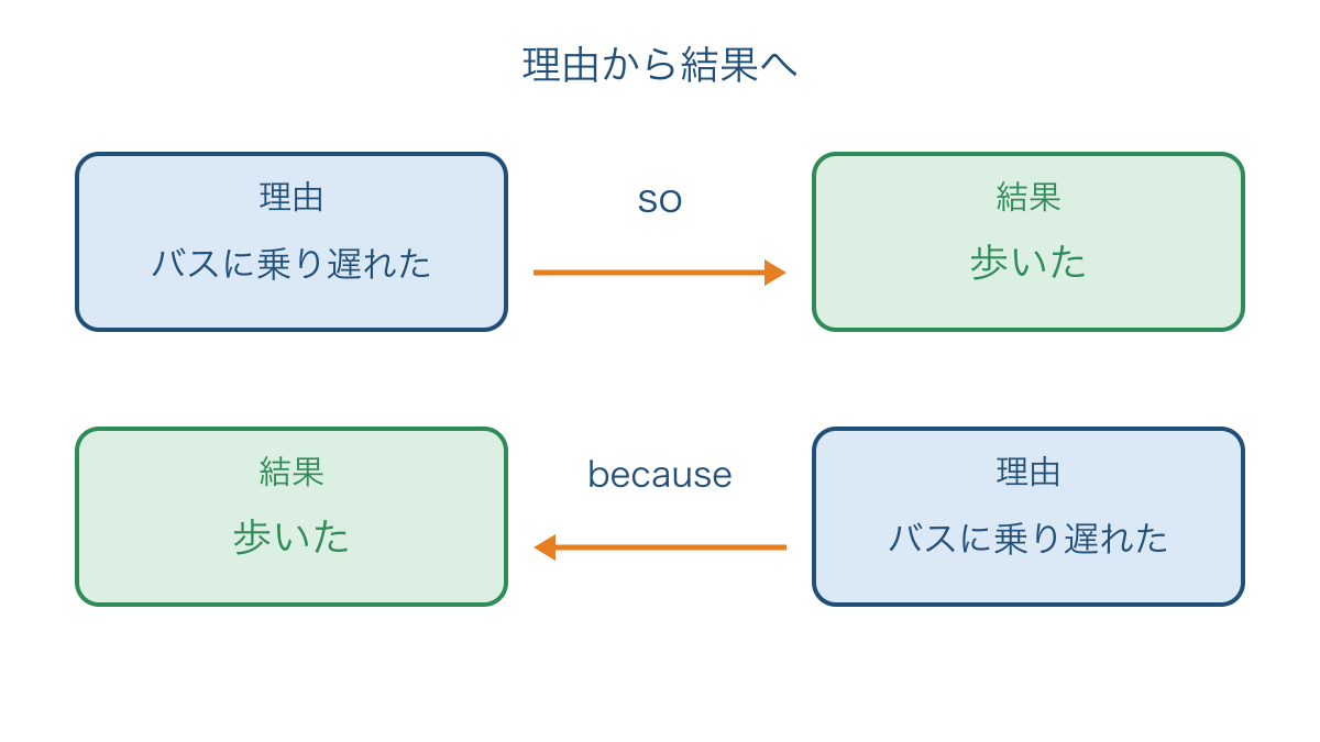 図2 理由と結果を結ぶ語によって変わる情報の順序