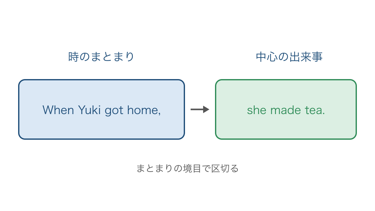 図3 時を表すまとまりと中心の出来事の切れ目