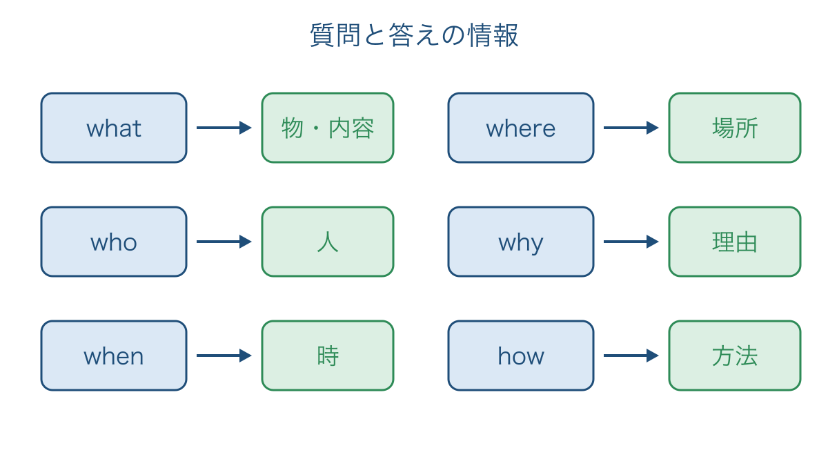 図1　疑問詞の種類と答えに必要な情報の対応
