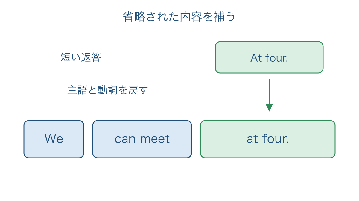 図2　短い時刻の返答から主語と動詞を補う手順