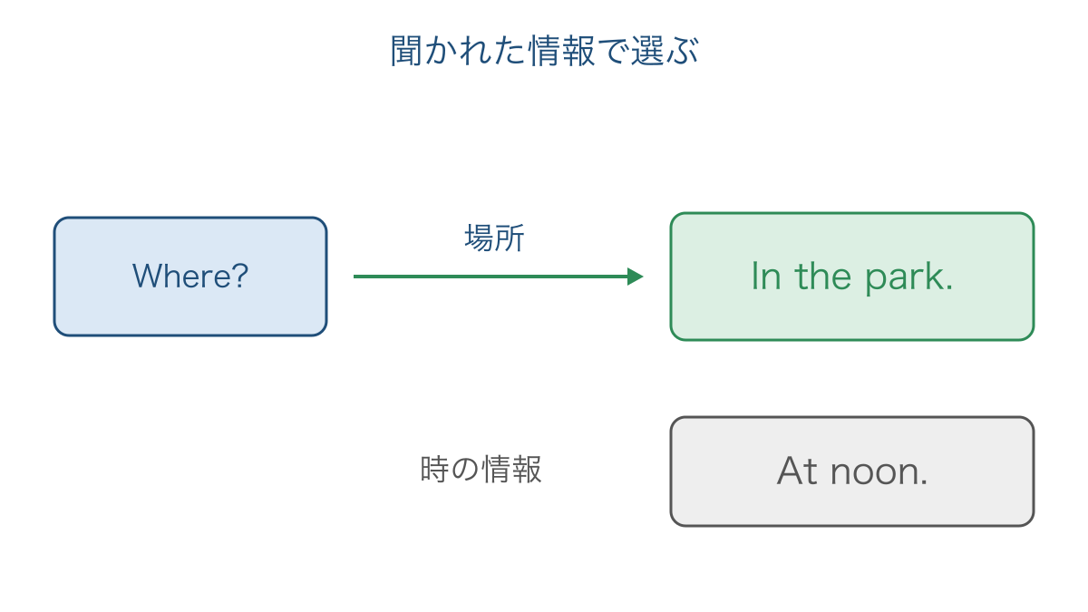 図3　場所の質問に対して場所と時の候補を分ける