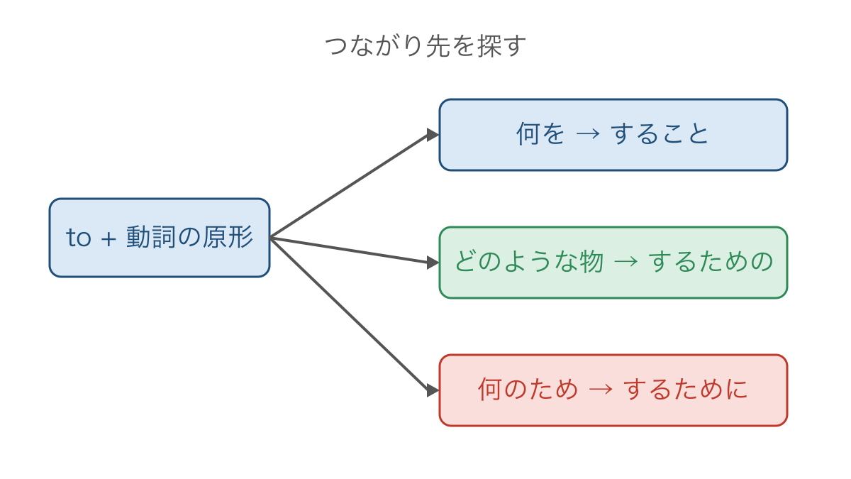 図1 不定詞のつながり先から三つの意味を選ぶ分岐