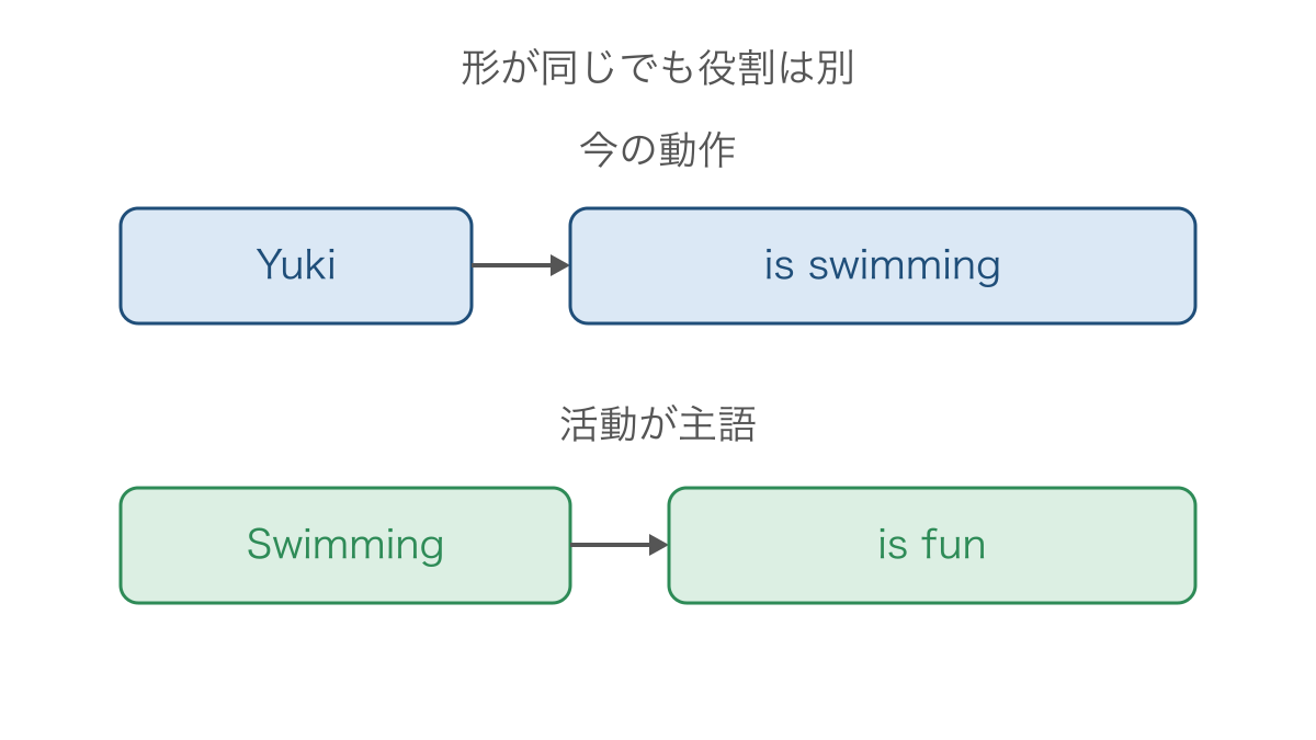 図2 泳いでいる動作と泳ぐ活動で変わる文の区切り