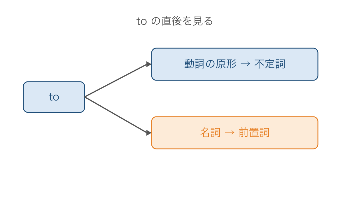 図3 toの直後が動詞か名詞かを確かめる読みの入口