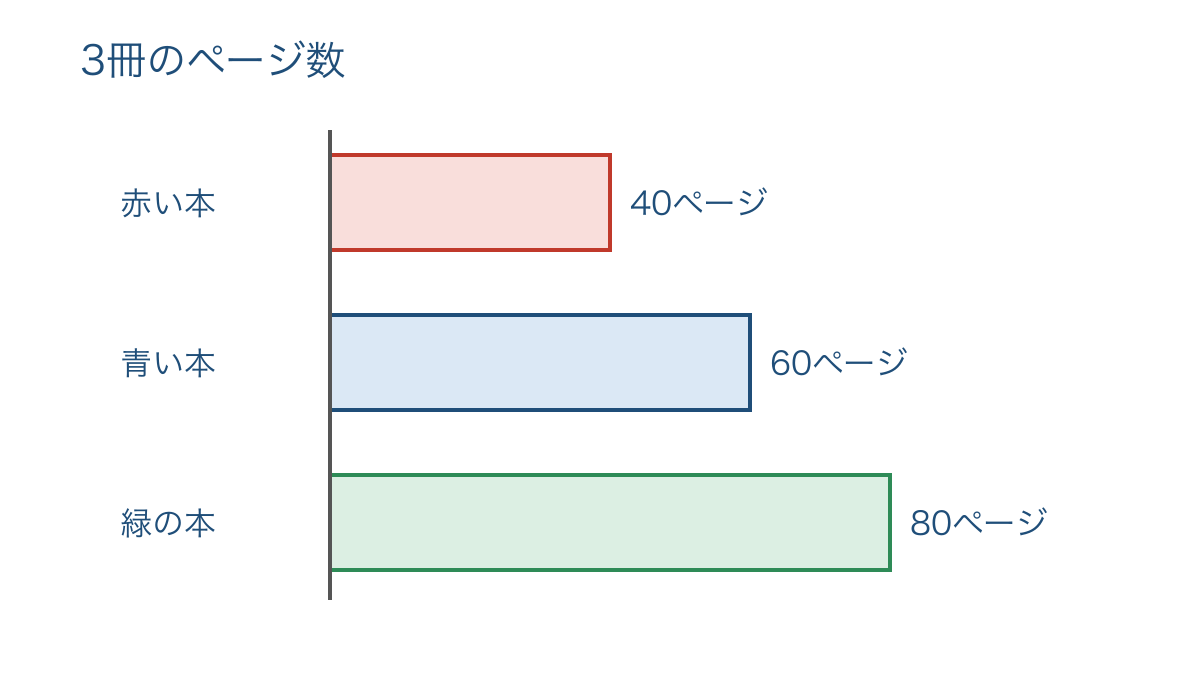 図2 短文に出てくる赤青緑の本のページ数を比べる図