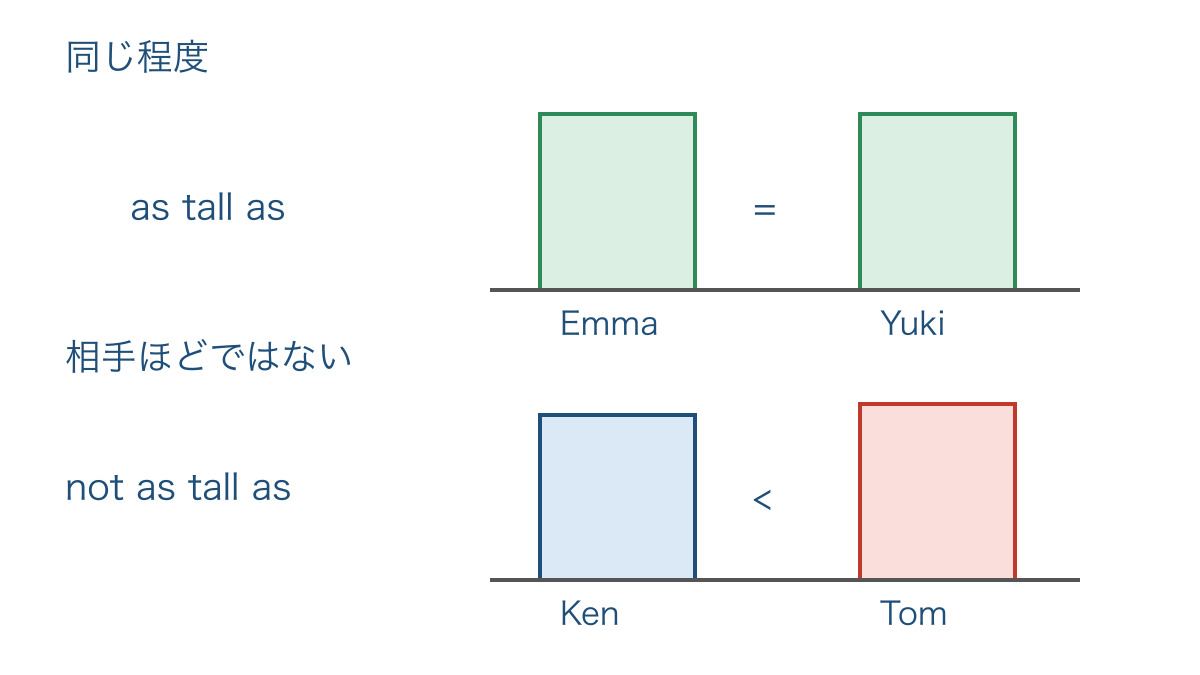 図3 同じ高さと相手ほど高くない関係を上下で対照する図