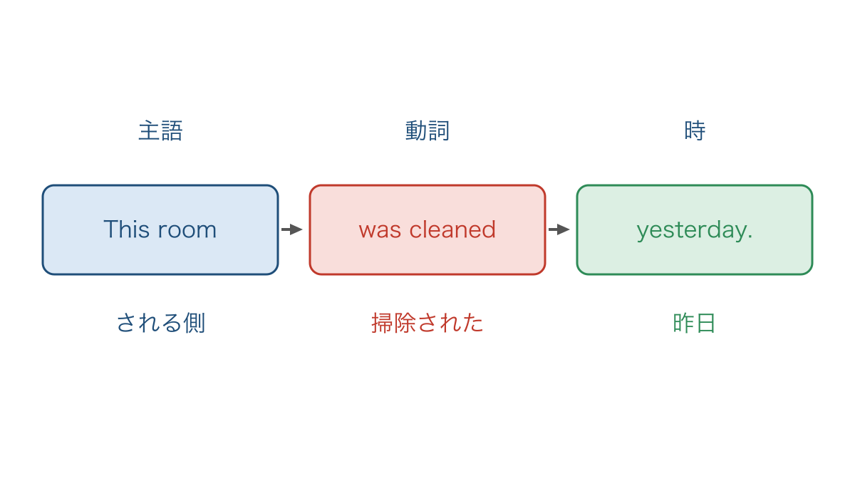 図1 部屋を主語にして掃除された時を読む順序
