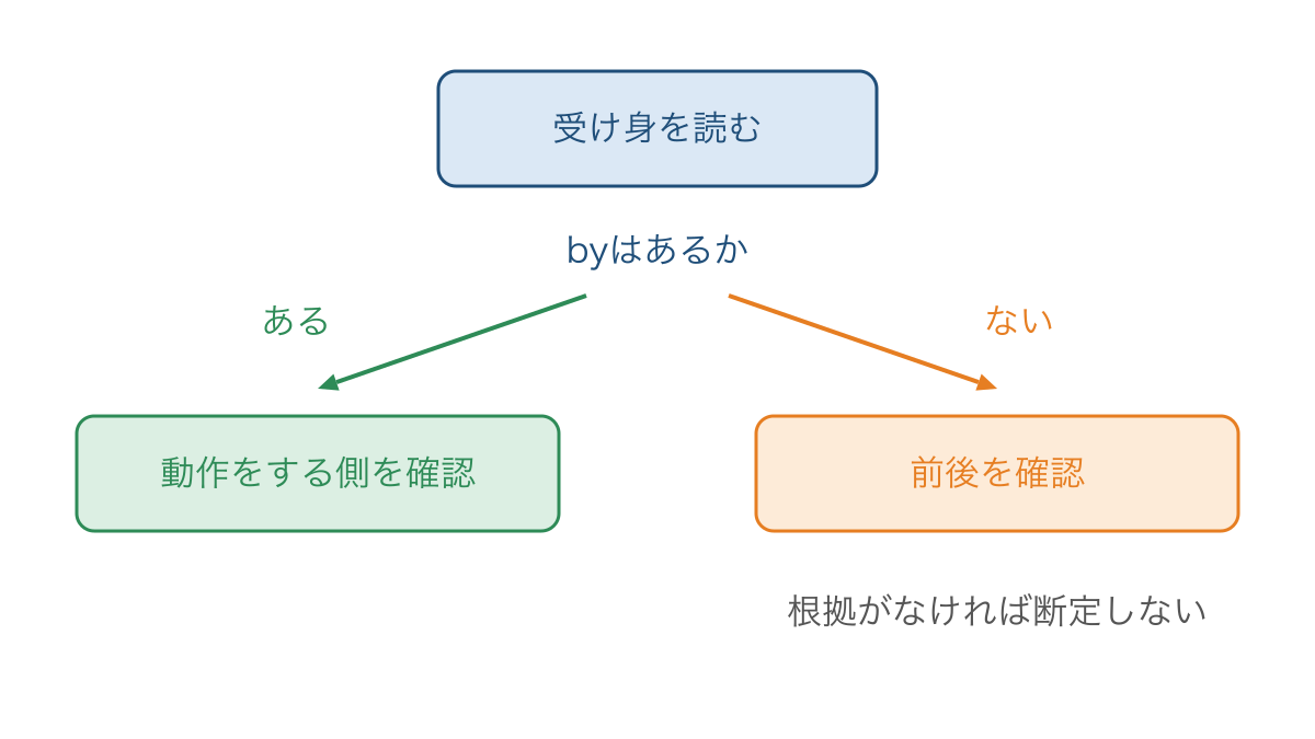図3 動作をする人が示されているかを確かめる分岐