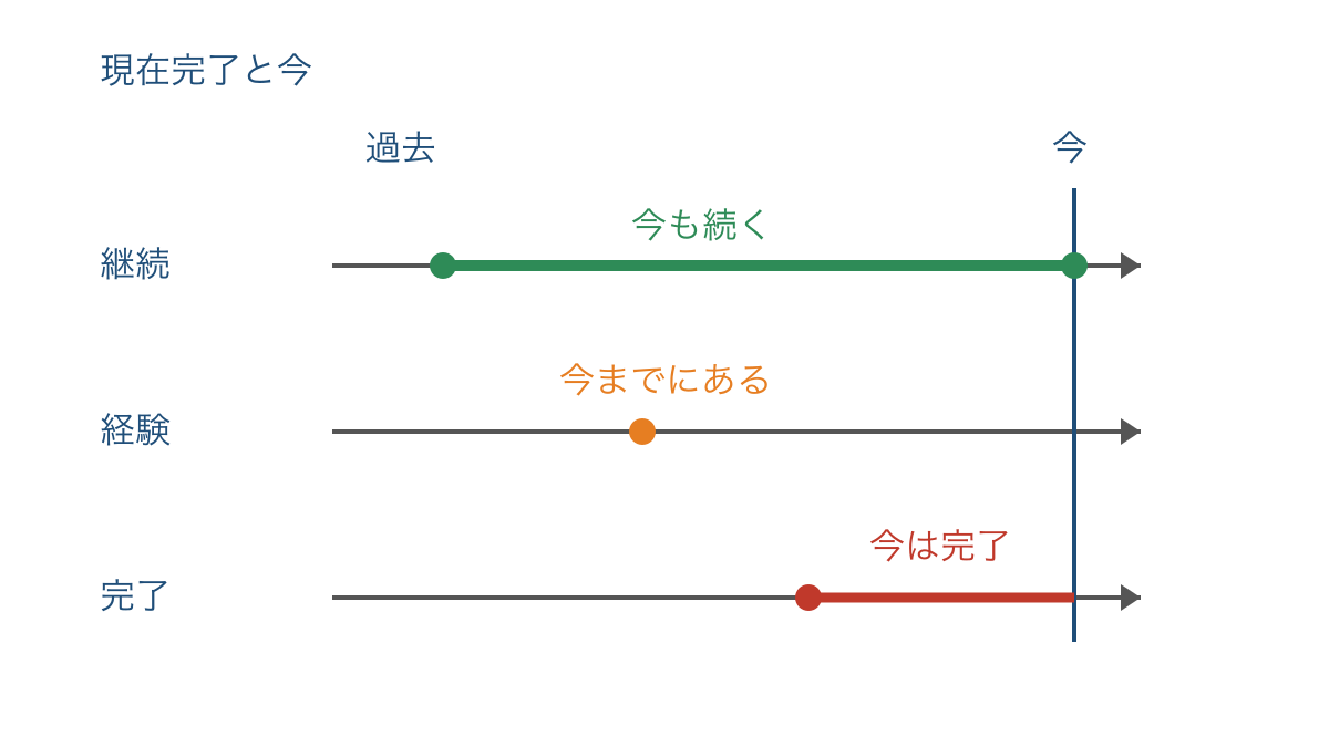 図1 継続と経験と完了を今との関係で比べる時間軸