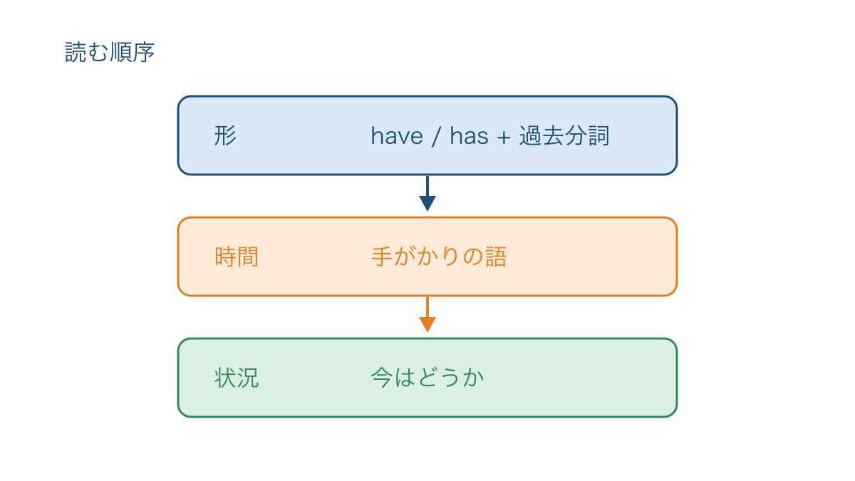 図2 動詞の形から今の状態まで読み進める判断の順序