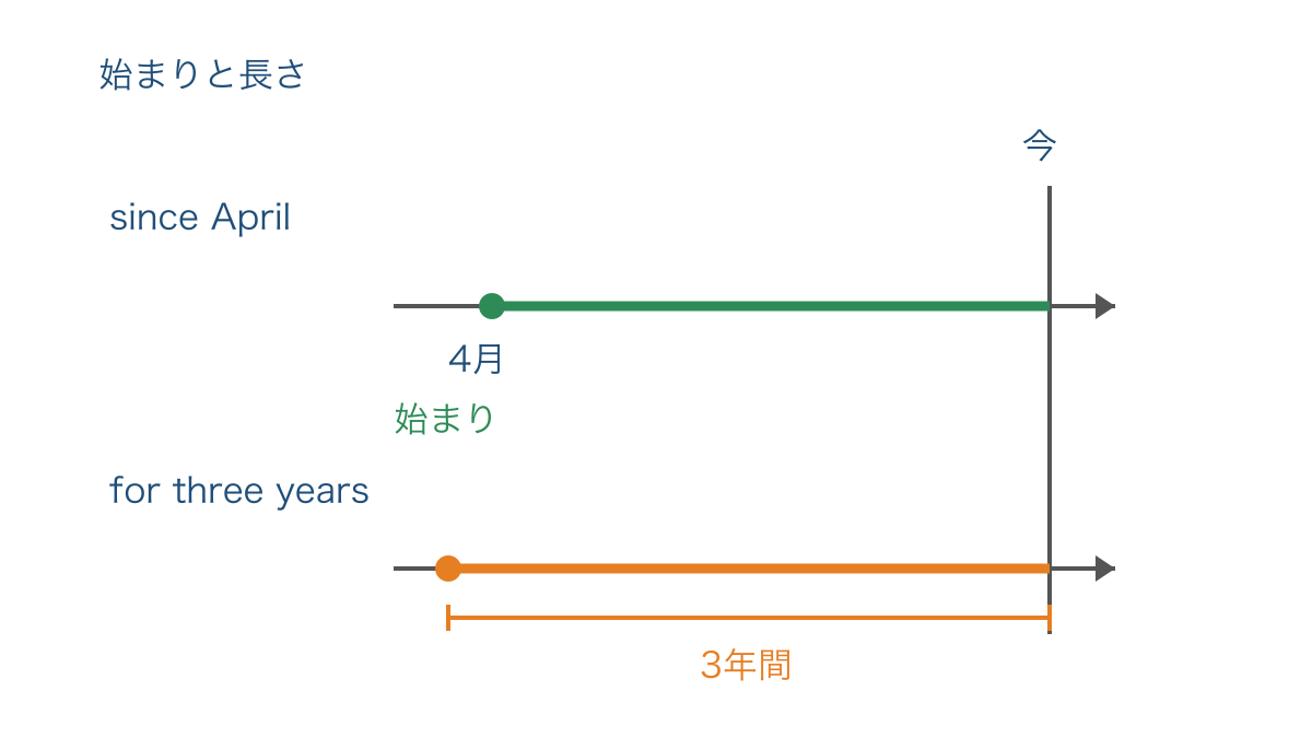 図3 始まりを示すsinceと期間を示すforの違い