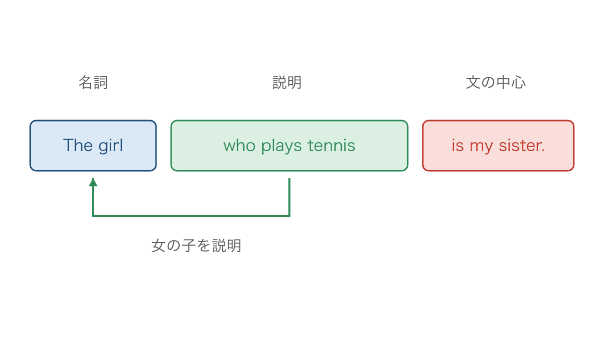 図1　女の子への説明と文全体の動詞を分ける図