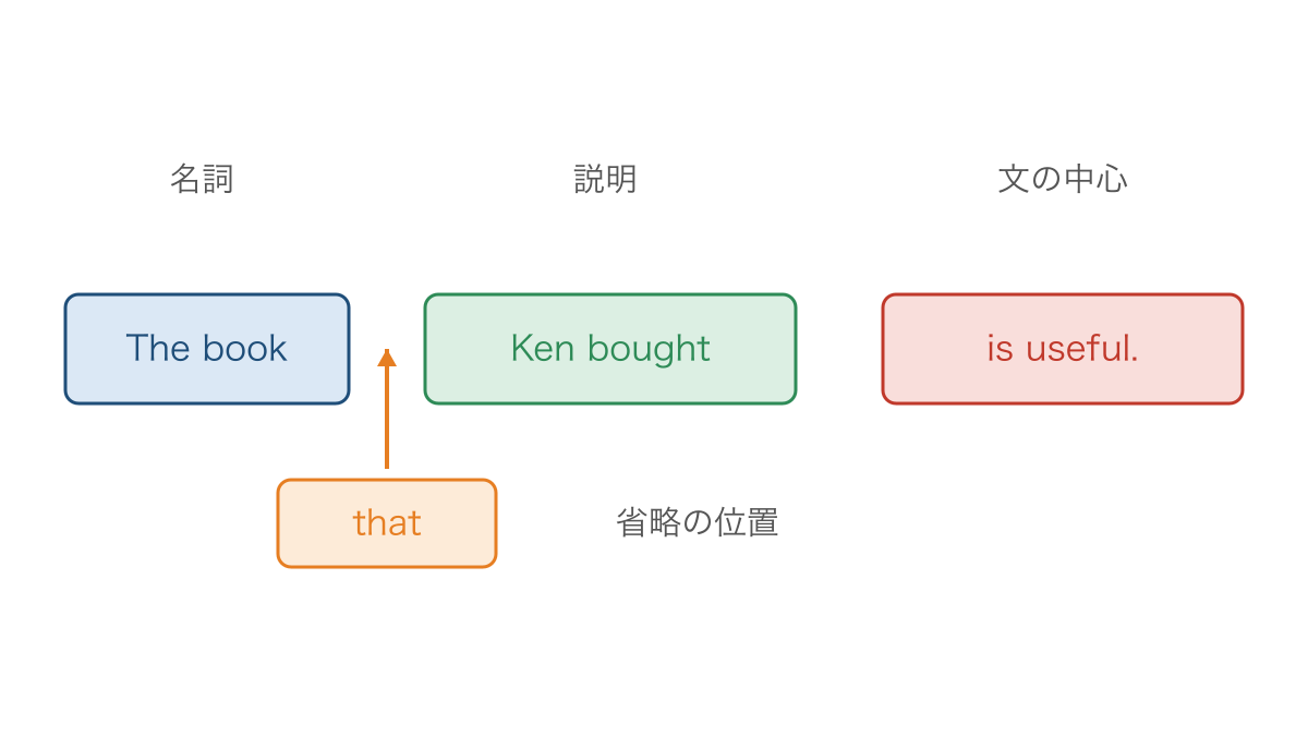 図2　省略された目印の位置と本を説明する語順