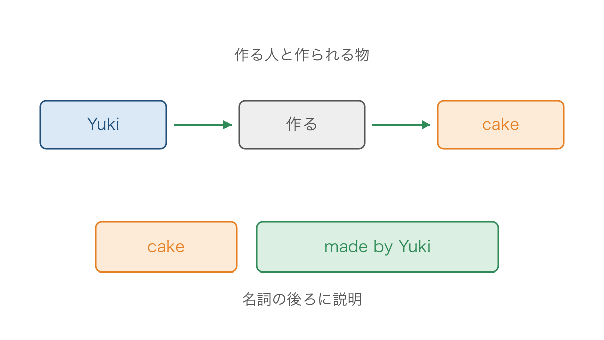 図3　作る人と作られるケーキの関係を示す図