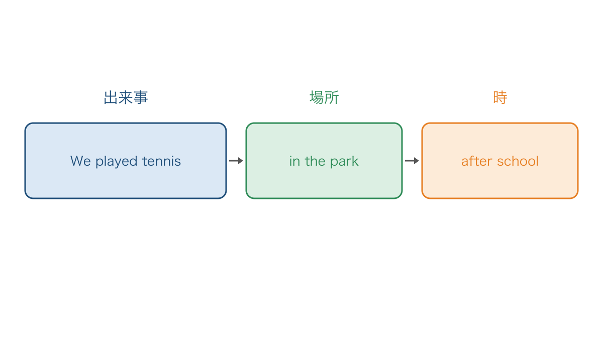 図1　出来事に場所と時を左から順に付け足して読む