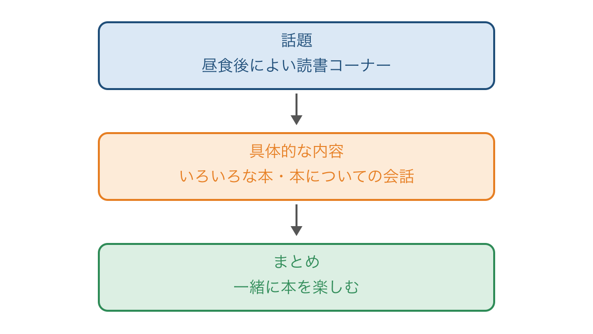 図1　読書コーナーの段落を話題と具体例とまとめに分ける