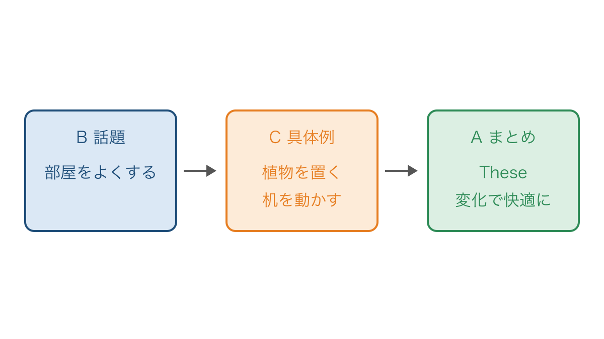 図2　部屋をよくする話を話題から具体例とまとめへ並べる