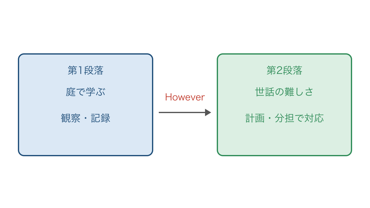 図3　同じ庭の話で学びから世話の難しさへ視点が変わる