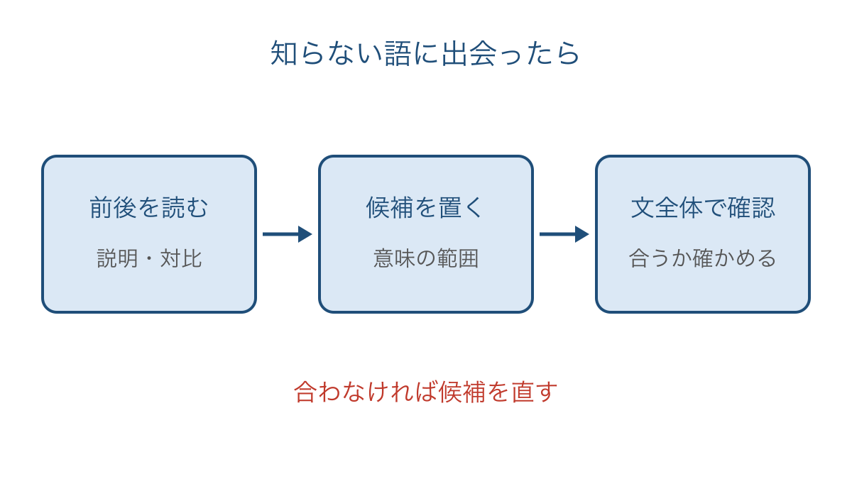 図1 前後の説明から意味の候補を置いて確かめる順序