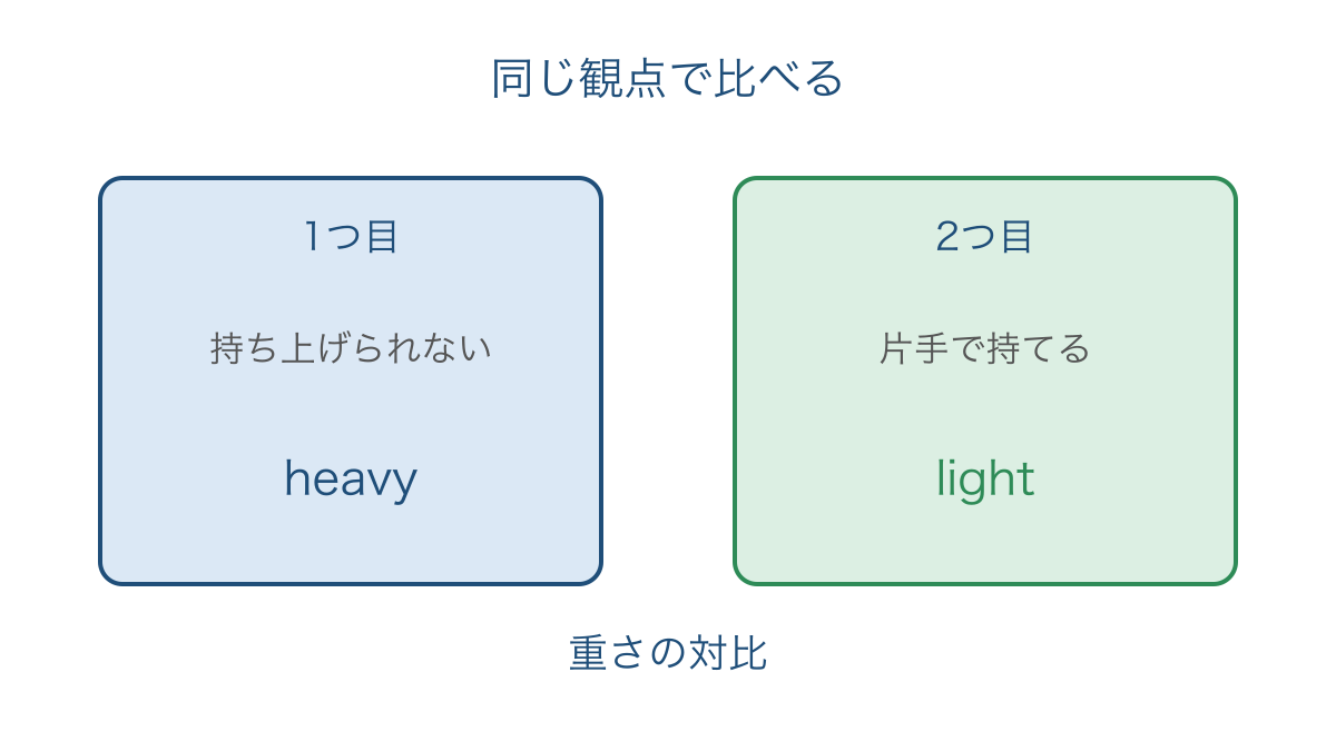 図2 持ち上げる動作を手がかりにかばんの重さを比べる