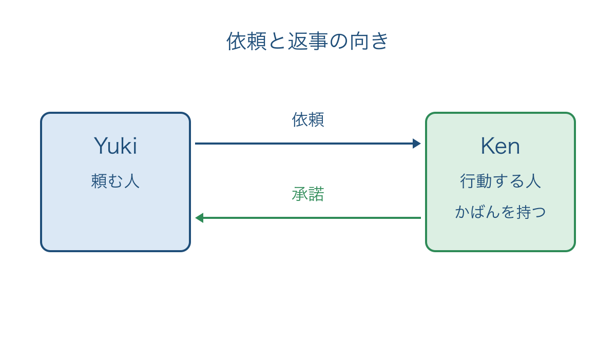 図1 かばんを持つ依頼と承諾を話者の間の矢印で整理する
