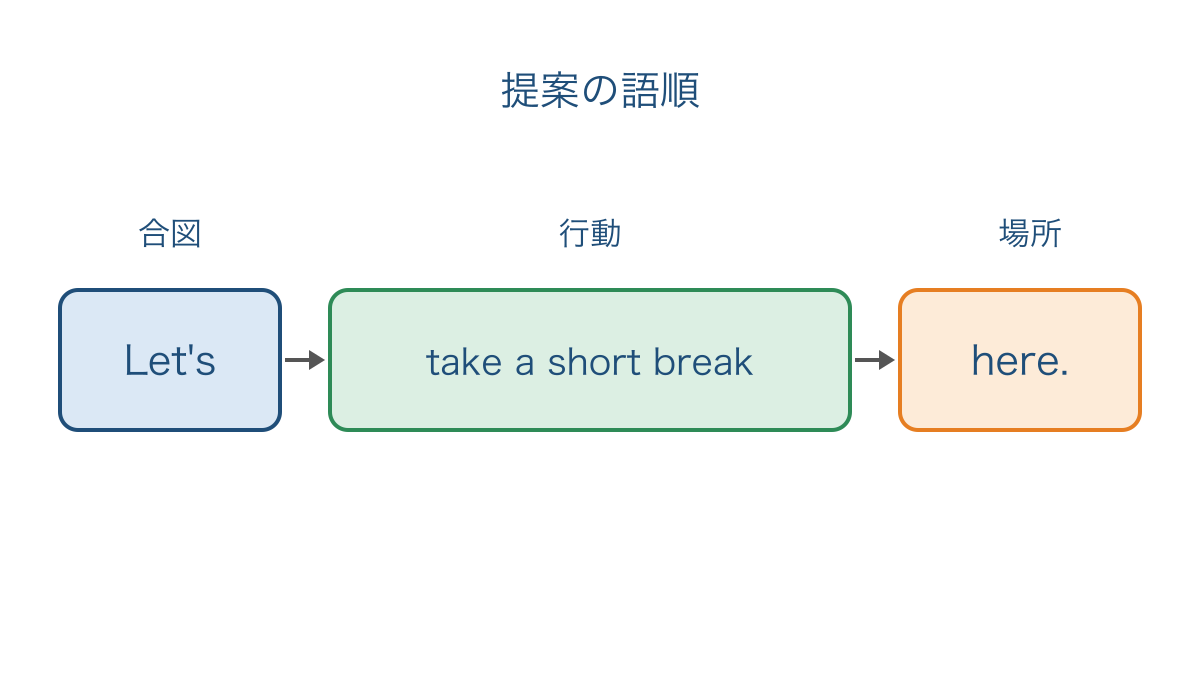 図2 提案の合図から行動と場所へ続く語順を箱で確かめる