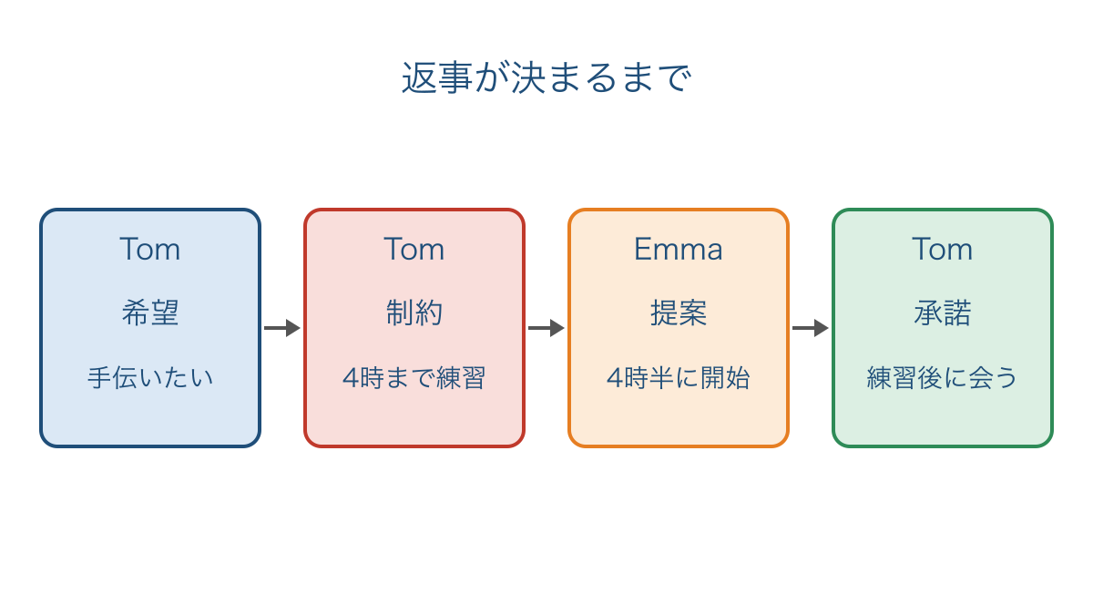 図3 希望と制約を受けて時刻を調整し承諾に至る流れ