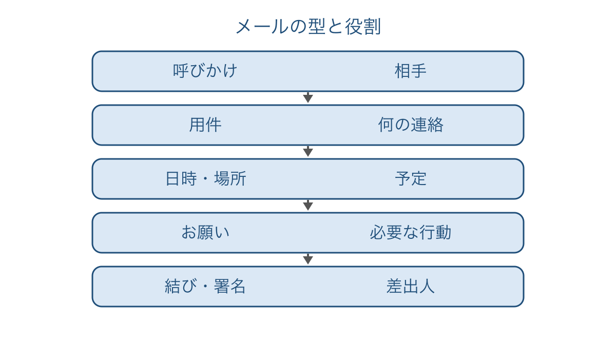 図1　呼びかけから署名までを役割別に読む順序