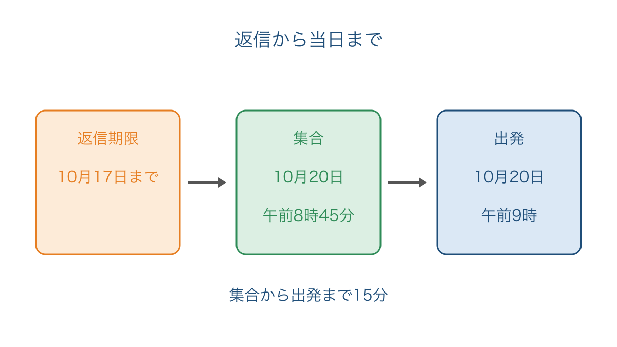 図2　返信期限と当日の集合および出発の順序