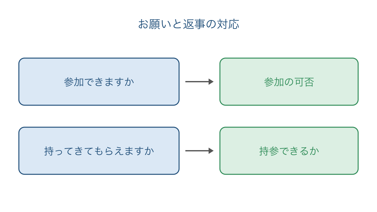 図3　参加の質問と持参のお願いに対応する返事