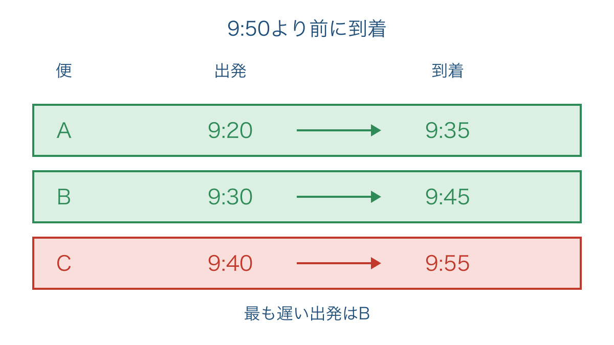図2 出発と到着の時刻を同じ行で照合する図