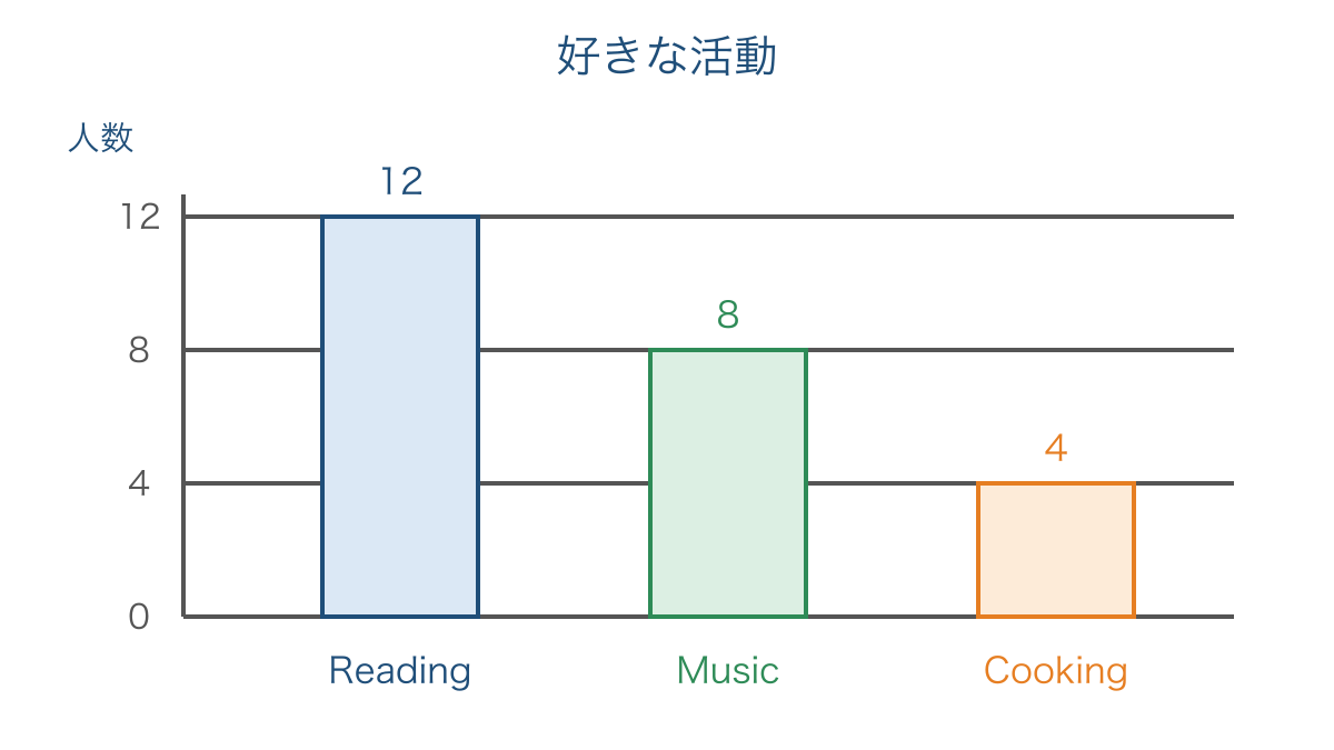 図3 活動別の人数を単位と目盛りから読み取る図