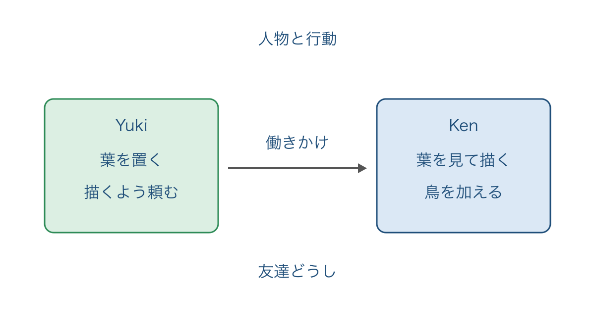 図1 物語の登場人物と助ける側・描く側の関係