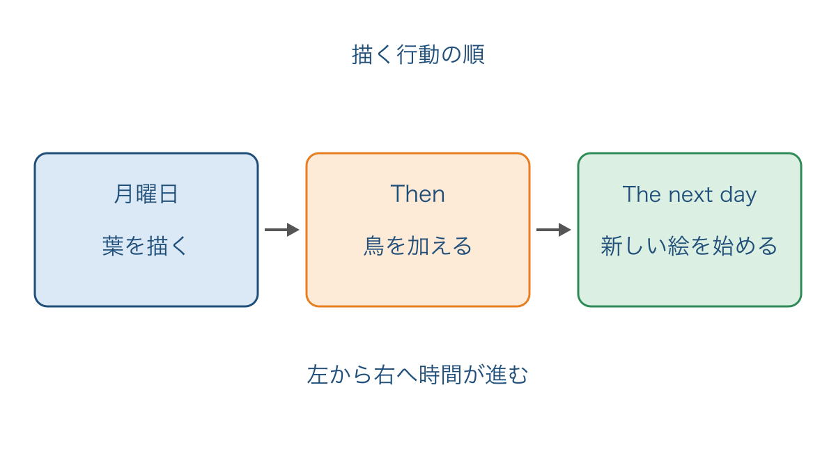 図2 葉を描いてから翌日の行動へ進む出来事の順序