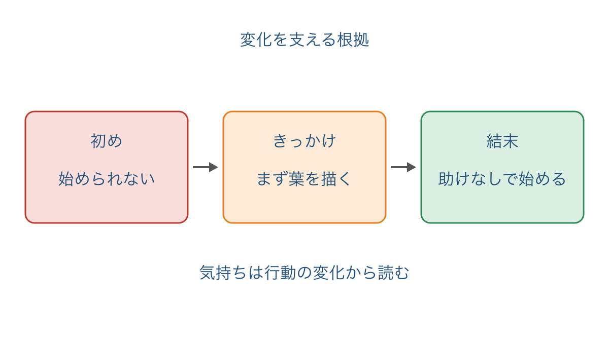 図3 最初のためらいと結末の変化をつなぐ根拠