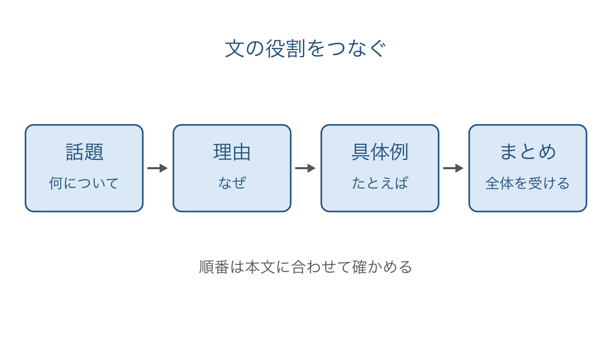 図1 話題から理由と具体例を通ってまとめへ進む流れ