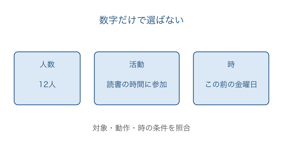 図2 参加した人数と活動と時の条件を分けて確かめる図