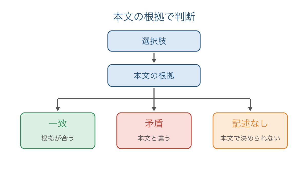 図3 選択肢を本文の根拠で一致と矛盾と記述なしに分ける図